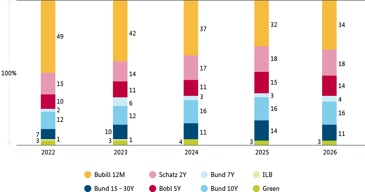 bar chart: share of issuance volume of each type of Federal security of the last 5 years