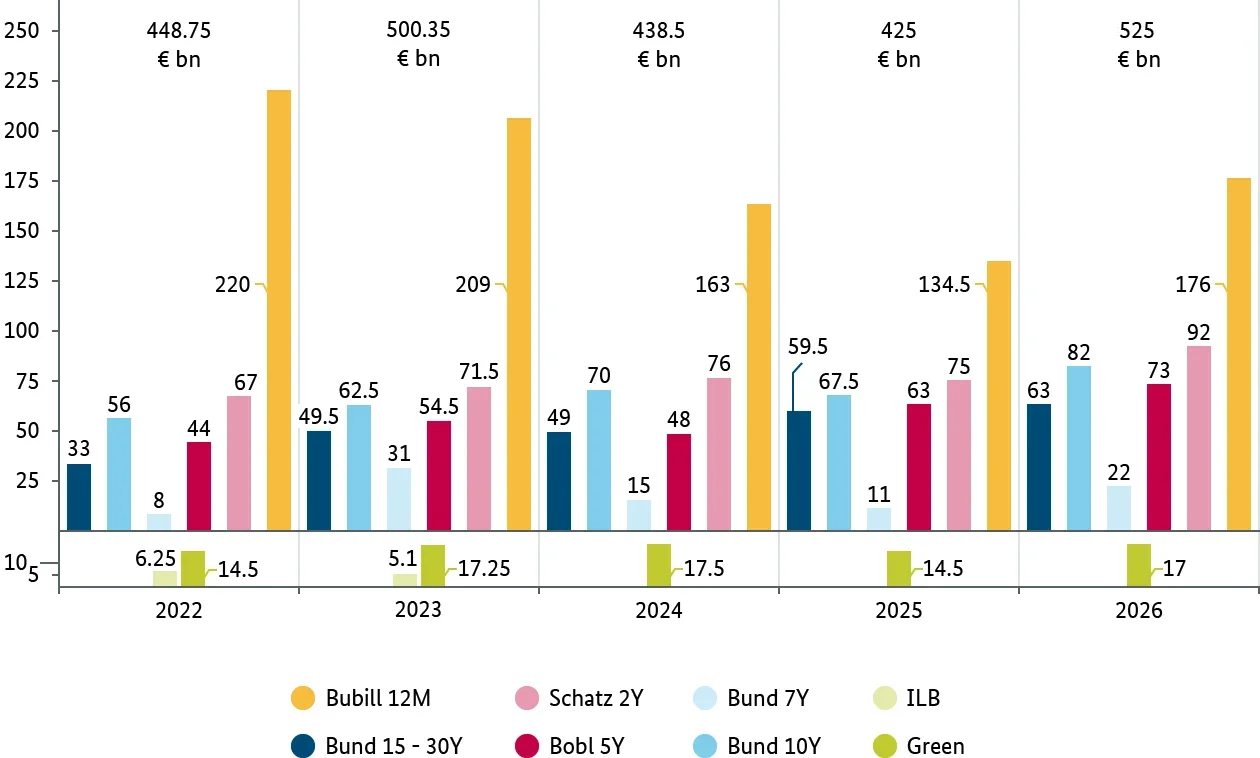 bar chart: issuance volumes of different types of federal securities during the last 5 years