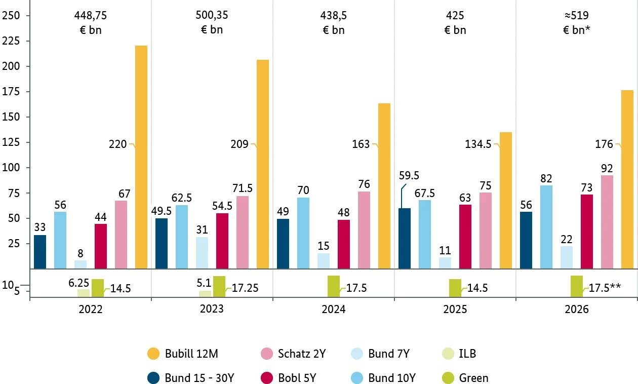 bar chart: issuance volumes of different types of federal securities during the last 5 years