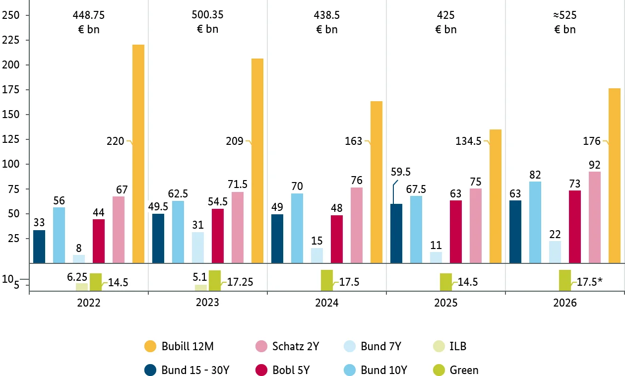 bar chart: issuance volumes of different types of federal securities during the last 5 years