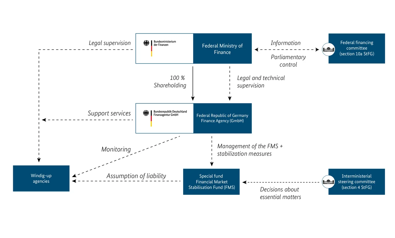 Organisational chart supervisory structure FMS (PNG)