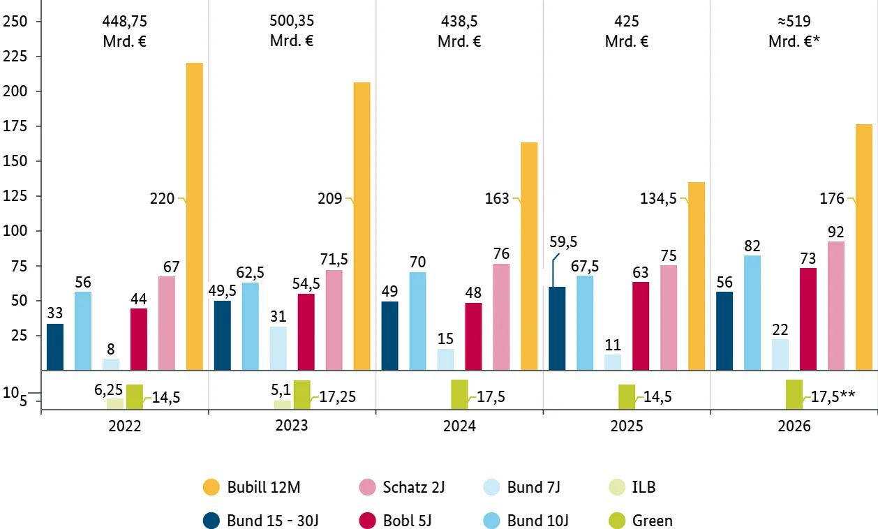 Balkenchart: Emissionsvolumen der einzelnen Bundeswertpapiertypen der letzten 5 Jahre