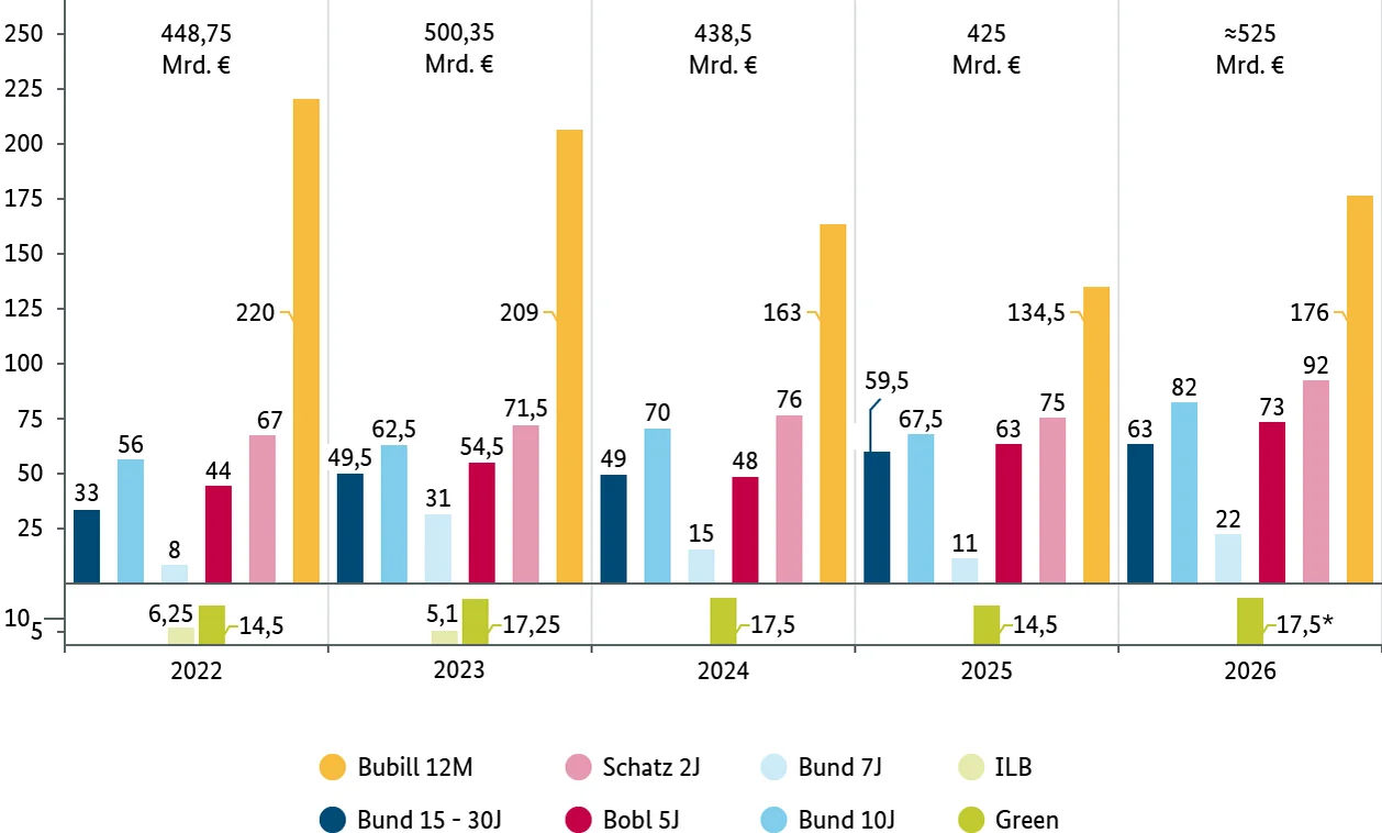 Balkenchart: Emissionsvolumen der einzelnen Bundeswertpapiertypen der letzten 5 Jahre