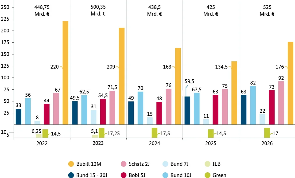 Balkenchart: Emissionsvolumen der einzelnen Bundeswertpapiertypen der letzten 5 Jahre