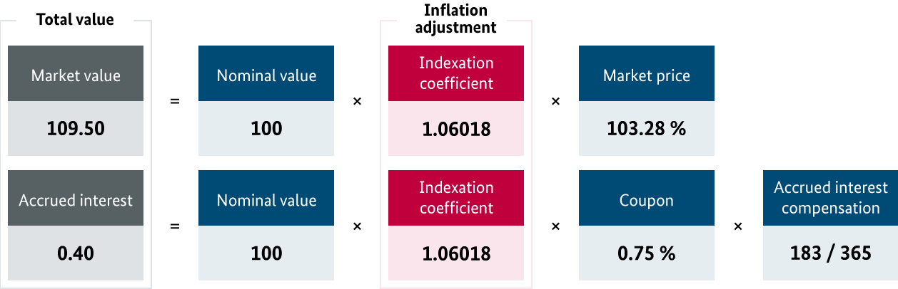Determining the Inflation-Linked Adjustment Mechanism Determining the Inflation-Linked Adjustment Mechanism