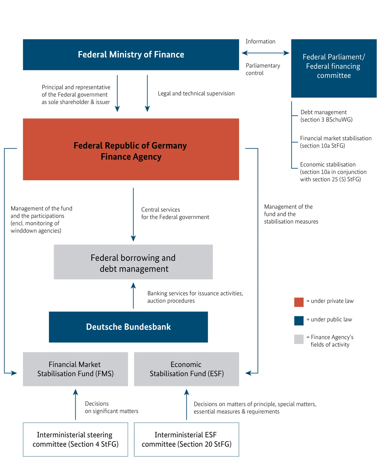 Supervisory and cooperative relationship of the Finance Agency due to its tasks in debt management and the administration of the two special funds