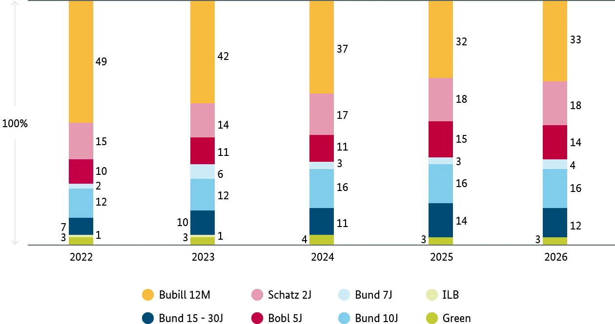 Balkenchart: Anteile der einzelnen Bundeswertpapiertypen am gesamten Emissionsvolumen über die letzten 5 Jahre