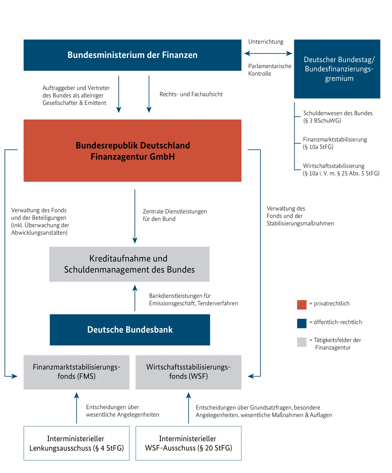 Aufsichts- und Kooperationsbeziehung der Finanzagentur aufgrund ihrer Aufgaben im Schuldenmanagement und der Verwaltung der beiden Sondervermögen
